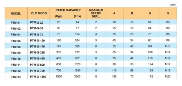 ลูกยางรับแรงสั่นสะเทือน PTM-G-1500 PT-MOUNT PTM-13